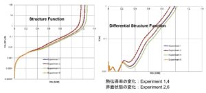 熱伝導率の変化と界面状態の変化を構造関数上