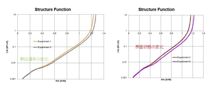熱伝導率の変化と界面状態の変化を積分構造関数上